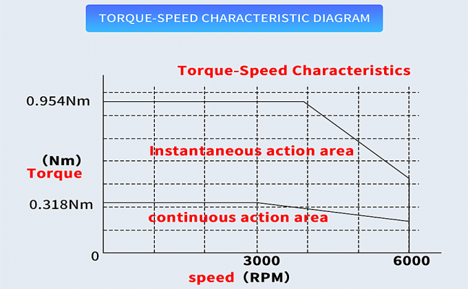 Kit di servomotore a corrente alternata da 100W 3000 giri al minuto 32Ncm Servomotore driver CNC Controller Kit 220V 2