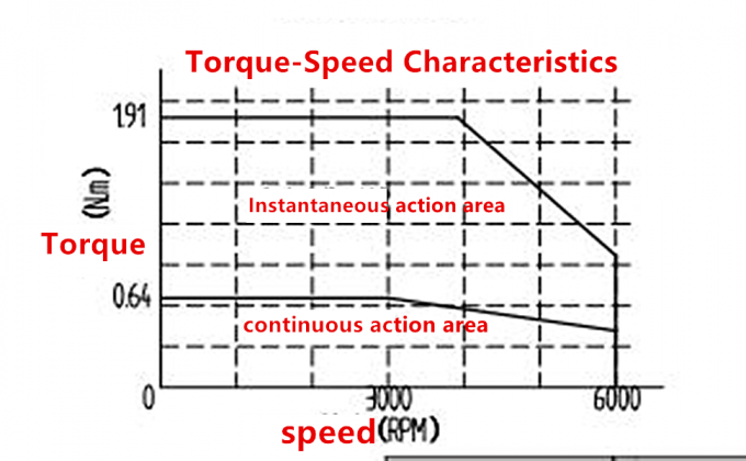 Controller CNC Kit servomotore a corrente alternata 3000 giri al minuto 64Ncm 200W 17 bit Magnetic Encoder 2